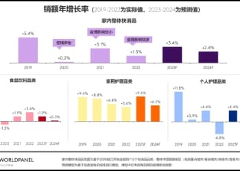 市场逐渐温和复苏，消费需求已在重构