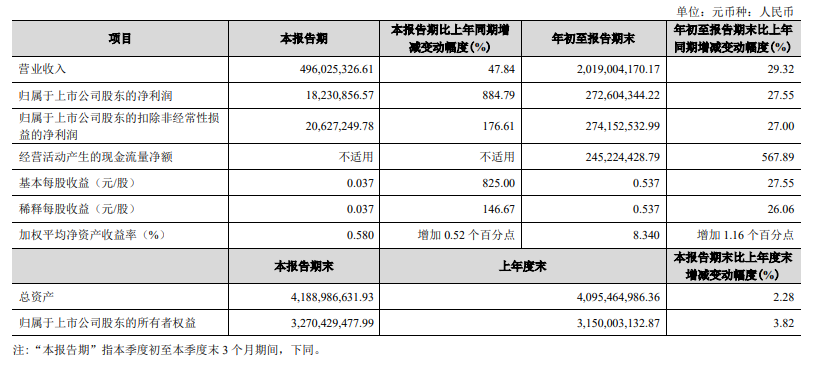 金徽酒发布2023年第三季度报告,营收净利双增长