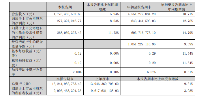 珠江啤酒：前三季度净利润6.43亿元，同比增长12.78%