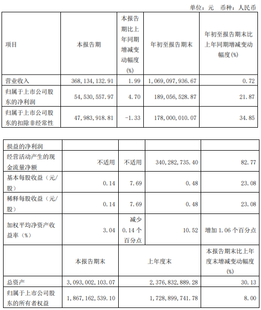 李子园发布三季度报,营收约为3.68亿元