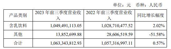 李子园发布三季度报,营收约为3.68亿元