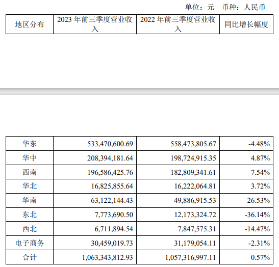 李子园发布三季度报,营收约为3.68亿元