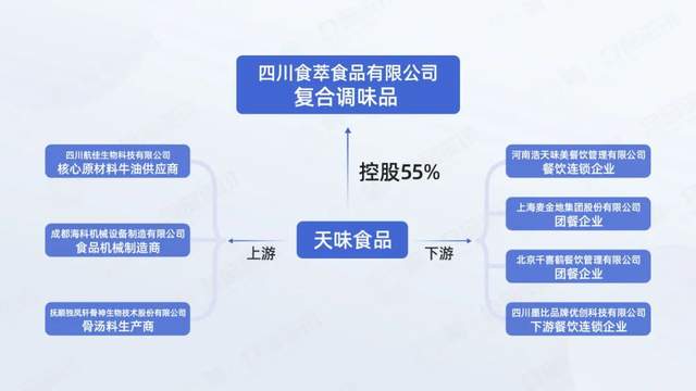 揭底天味食品的“商业版图”，3.6亿收购只是冰山一角