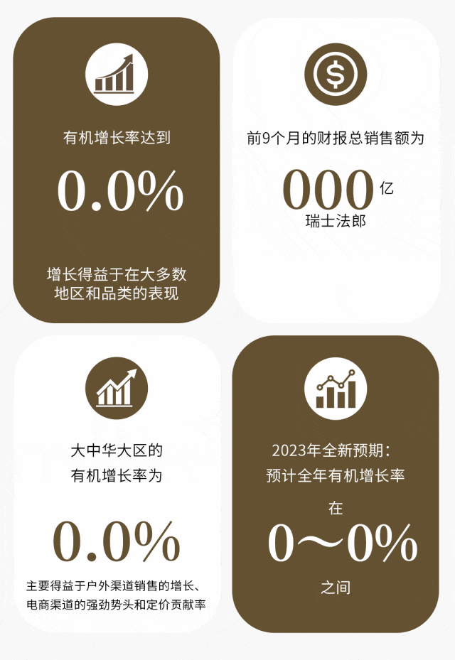 雀巢今年前三季总销售688亿瑞士法郎,大中华大区为36亿瑞士法郎