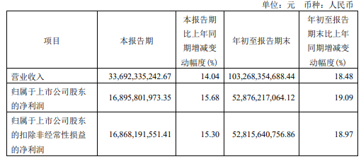 贵州茅台发布三季报:前三季度营收超千亿