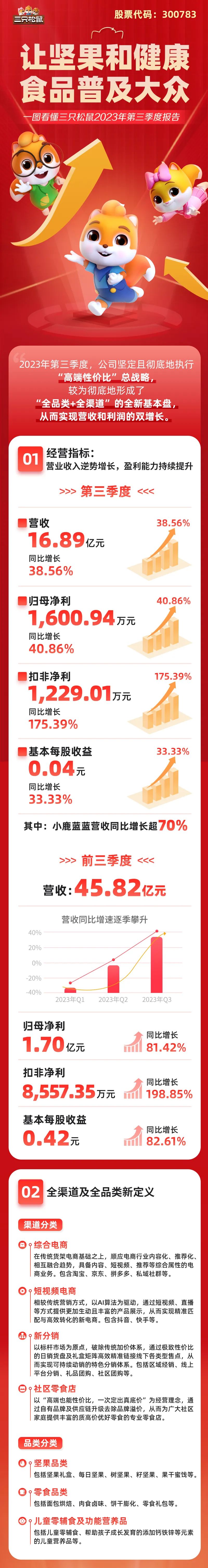 三只松鼠前三季度净利润1.7亿元，同比增长81.42%