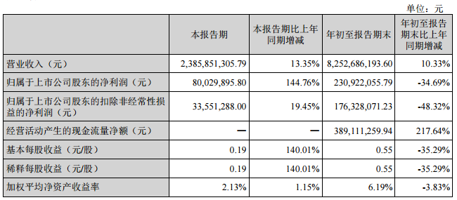 华致酒行第三季度利润增长144.76%,前三季度营收82.53亿