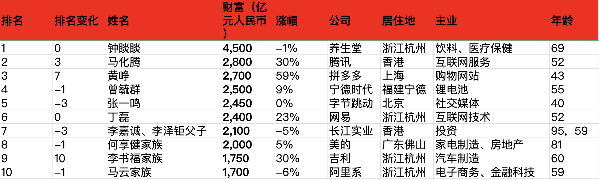 胡润百富榜发布钟睒睒连续第三次成为中国首富
