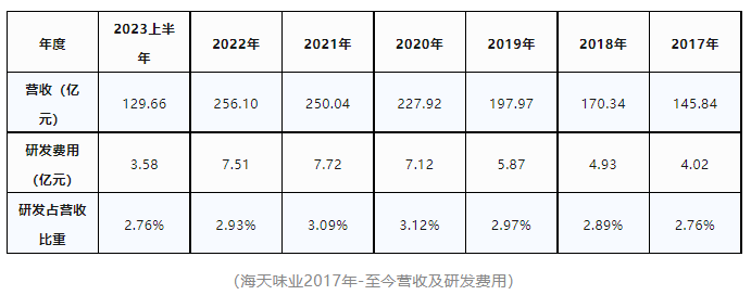 五年累计33亿，日均费用211万，海天登榜“民营企业研发投入500强”！