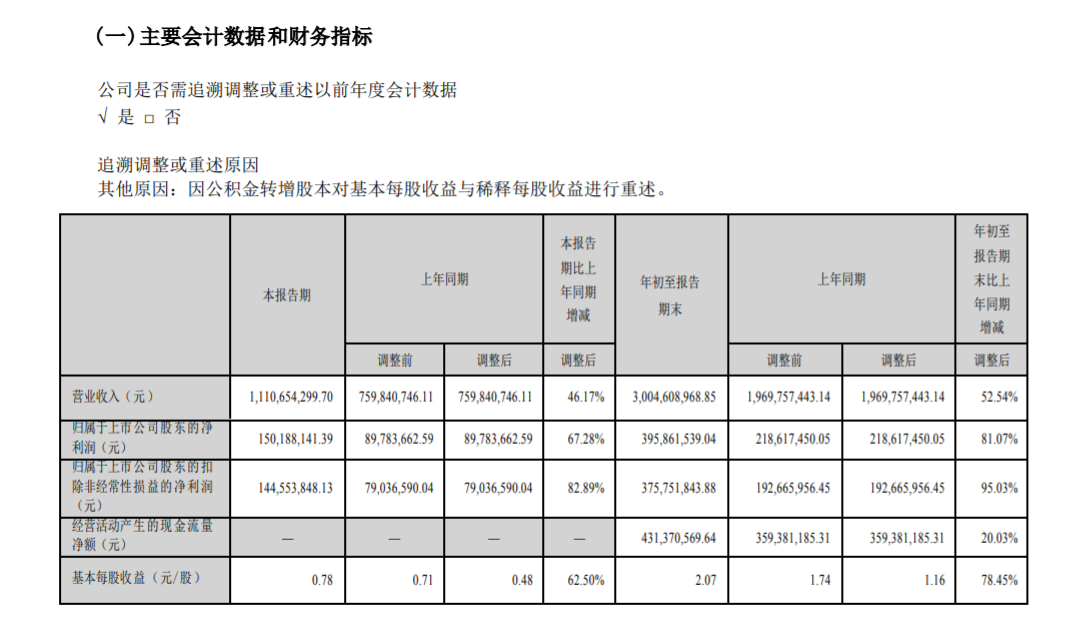 盐津铺子:前三季度营收突破30亿,净利润大涨八成!