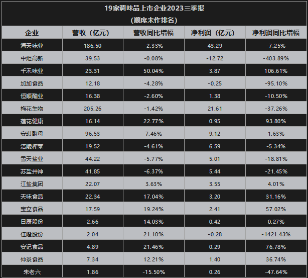 调味品上市企业三季报PK:海天“双第一”,千禾成“黑马”,安记创新高……