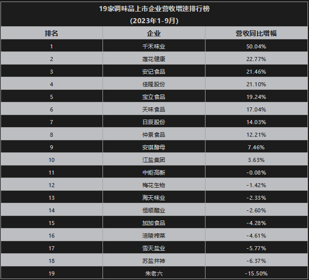 调味品上市企业三季报PK:海天“双第一”,千禾成“黑马”,安记创新高……