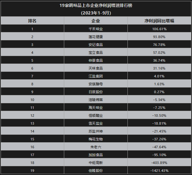 调味品上市企业三季报PK:海天“双第一”,千禾成“黑马”,安记创新高……
