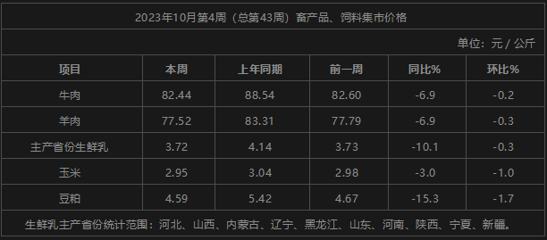 0月第4周:生鲜乳平均价格3.72元/公斤"