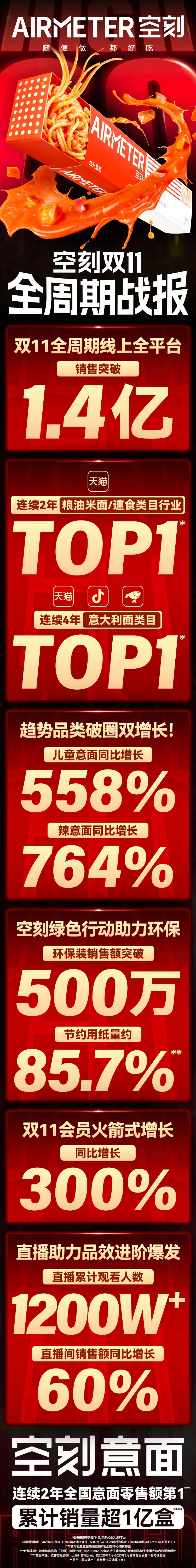 空刻意面发布双11全周期战报,线上销售突破1.4亿元