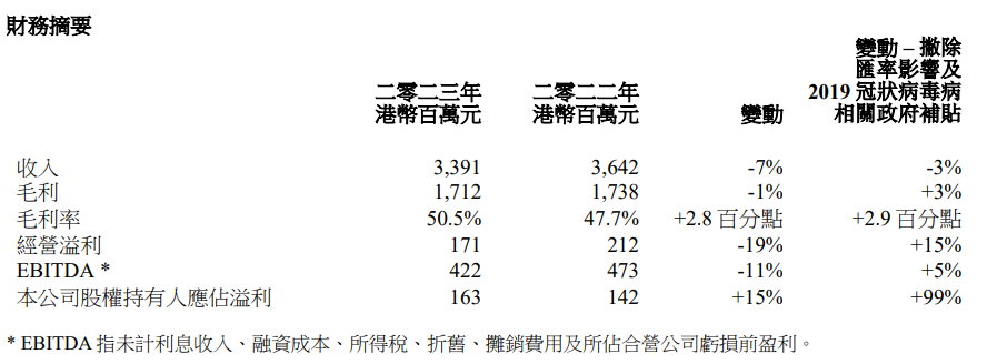 维他奶发布中期业绩,内地市场营收20.49亿港元
