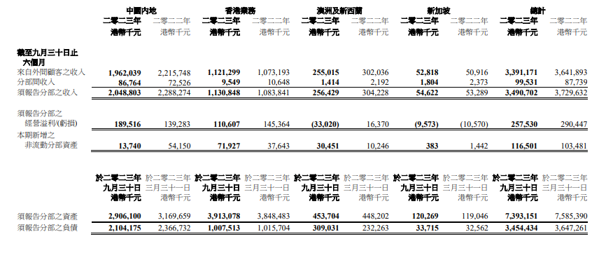 维他奶发布中期业绩,内地市场营收20.49亿港元