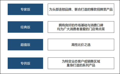 三旋供应链：哪些餐饮食材品类被消费市场选中？