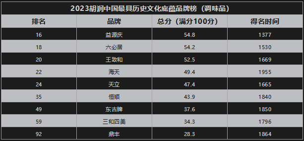 益源庆、海天、恒顺、东古…谁是最“长寿”调味品品牌？
