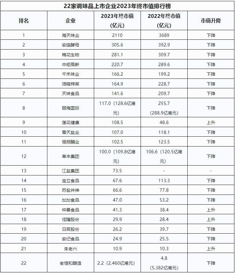 2023年终市值排行榜：海天2110亿、莲花108亿、恒顺102亿……