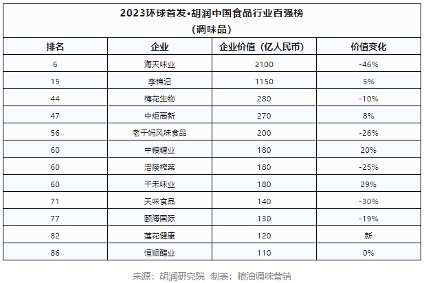 中国食品百强榜：海天2100亿，李锦记1150亿…