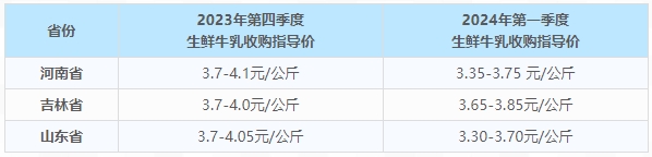 018-2023奶价一览，未来奶价会如何？"