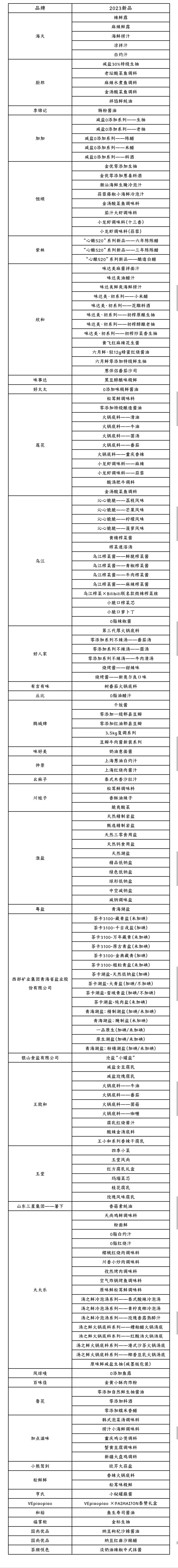 海天、厨邦、恒顺……从166款新品，看调味品十大“创新”方向！