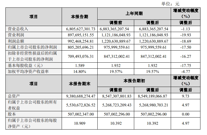 推进渠道精耕项目,洽洽食品2023年营收超68亿元