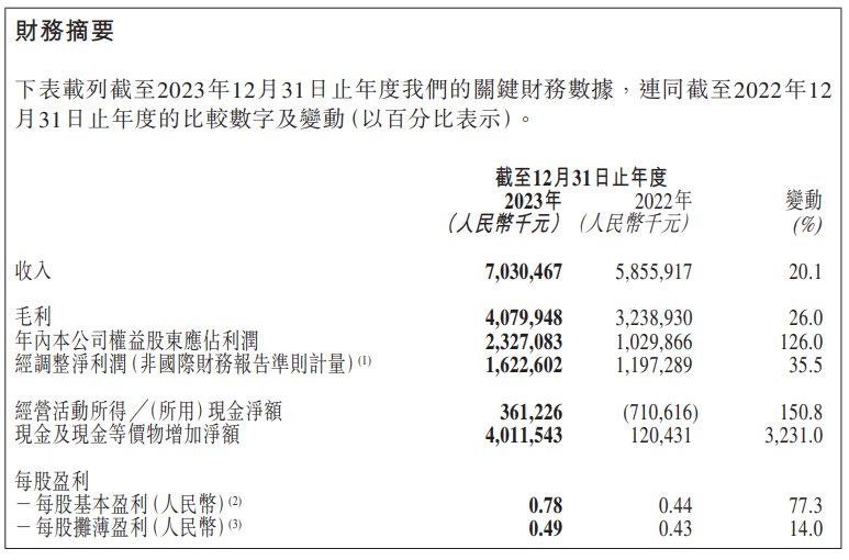 珍酒李渡2023年营收突破70亿元