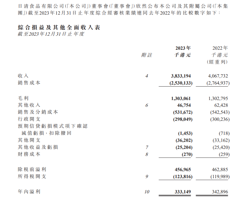 日清食品2023年报:营业收入减少5.77%至38.33亿港元