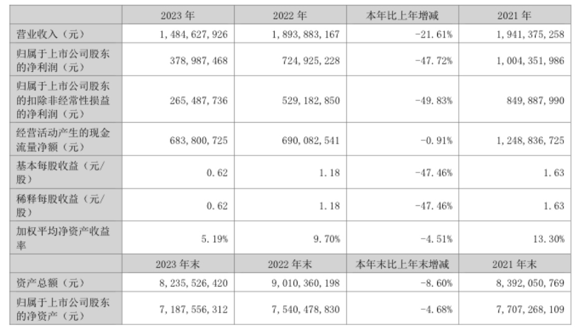 华宝股份:2023年营业收入为14.85亿元