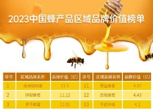 54个品牌上榜！2023中国蜂产品区域品牌价值榜单发布