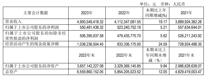 广州酒家2023年总营业收入为49.01亿，同比增长19.17%
