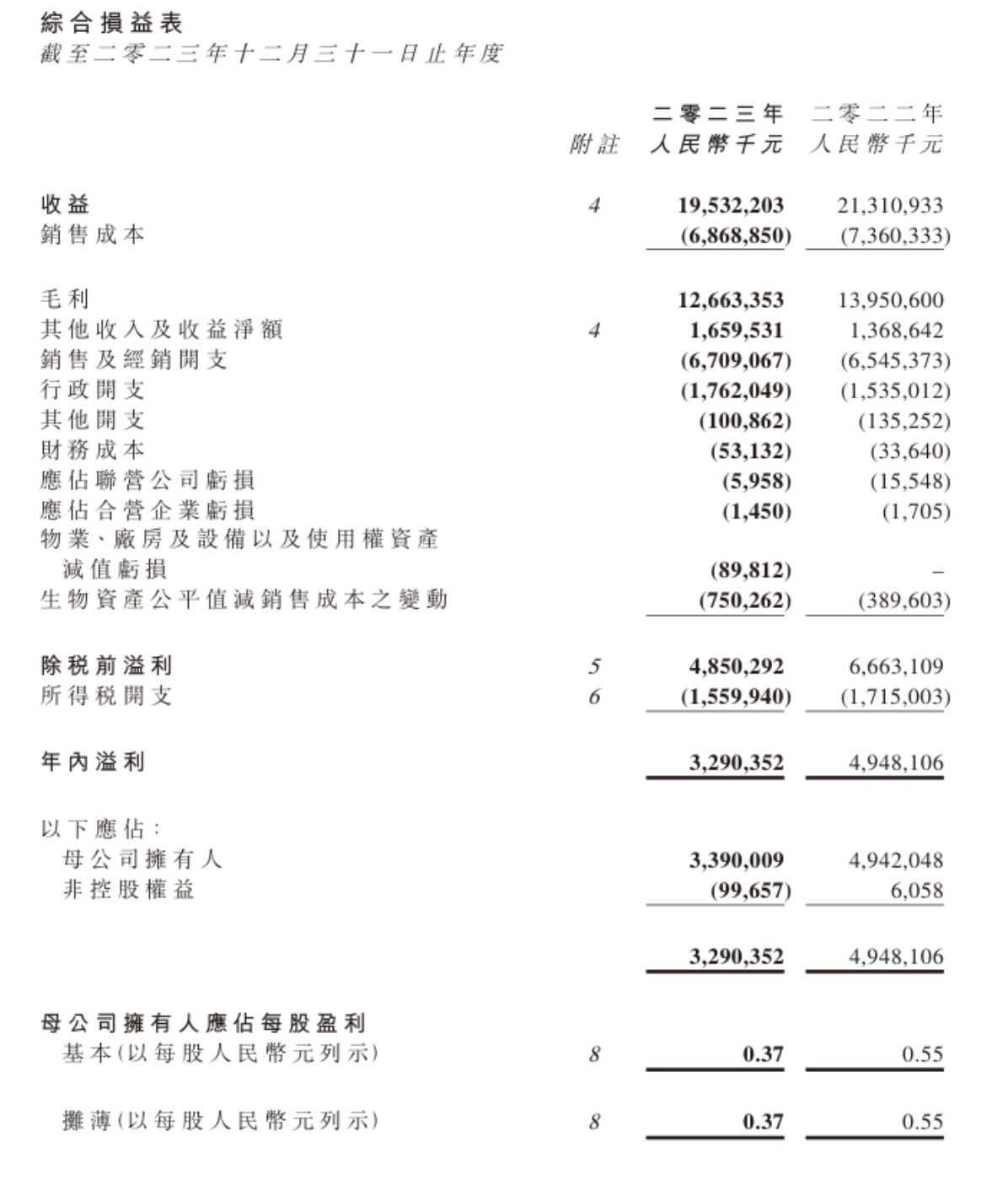 中国飞鹤发布2023年报,营收净利润双下滑