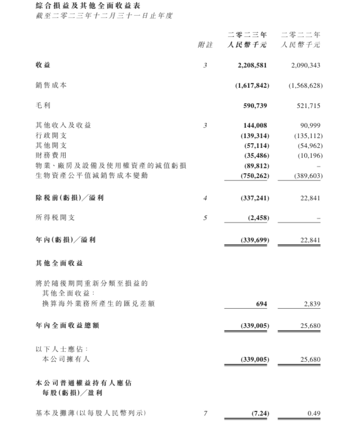 原生态牧业2023年净亏损3.39亿,由盈转亏!