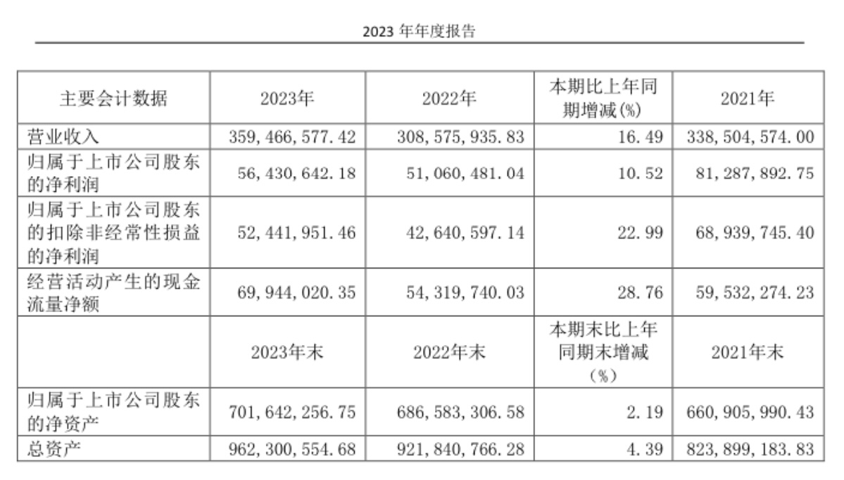 日辰股份2023年营收净利润同比均实现双位数增长
