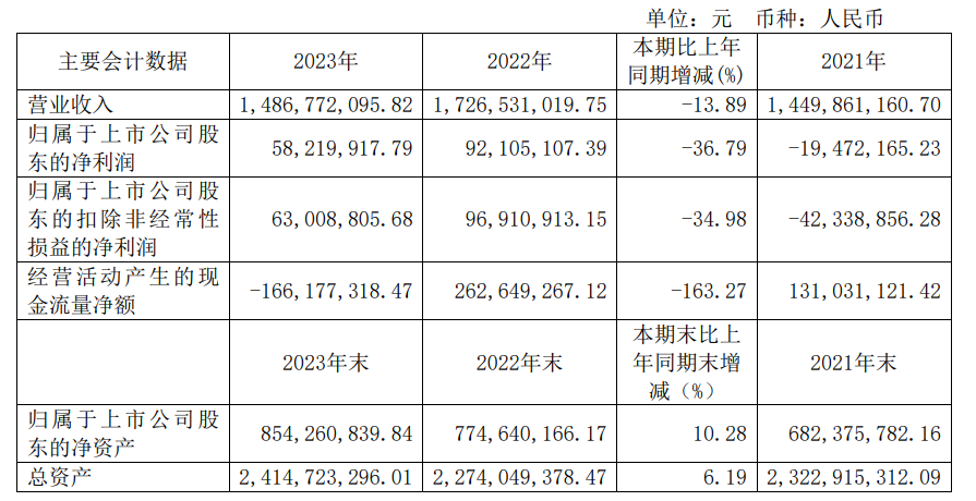 国投中鲁2023年营收净利双降
