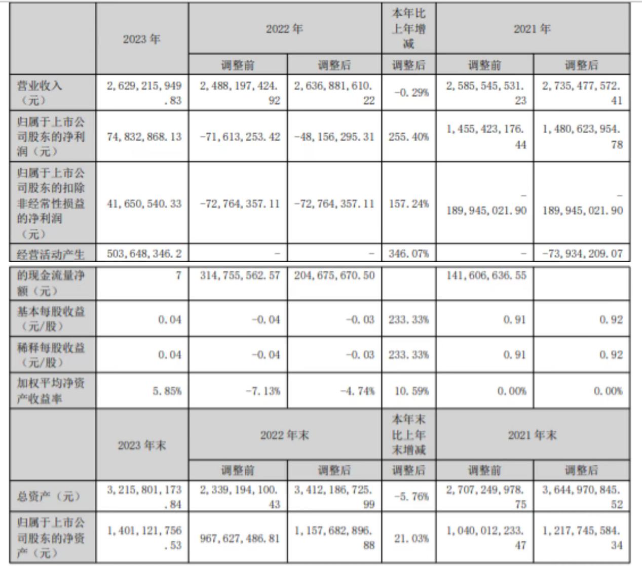 扭亏为盈,红棉股份2023年净利同比增长255%