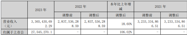 广农糖业:2023年净利润2754.53万元,同比扭亏