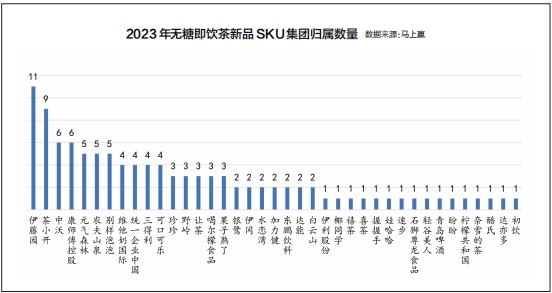 无糖茶品牌篇：品牌集中趋势明显， “双寡头”格局稳固