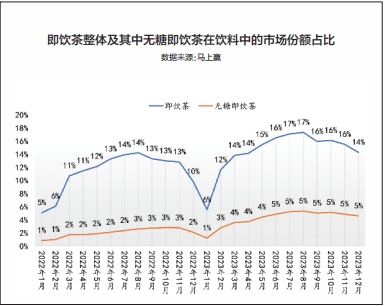 无糖茶渠道市场篇:华中成无糖茶主战场, 小业态渠道激发新增长