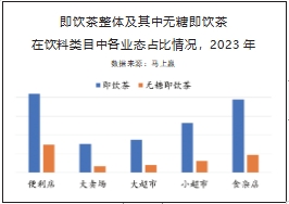 无糖茶渠道市场篇:华中成无糖茶主战场, 小业态渠道激发新增长