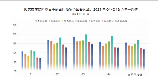 无糖茶渠道市场篇:华中成无糖茶主战场, 小业态渠道激发新增长