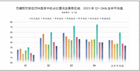 无糖茶渠道市场篇:华中成无糖茶主战场, 小业态渠道激发新增长