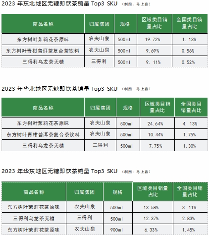 无糖茶渠道市场篇:华中成无糖茶主战场, 小业态渠道激发新增长