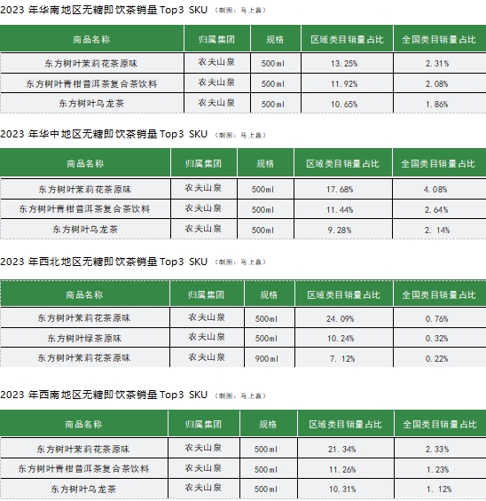 无糖茶渠道市场篇:华中成无糖茶主战场, 小业态渠道激发新增长