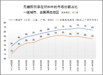 无糖茶渠道市场篇：华中成无糖茶主战场， 小业态渠道激发新增长