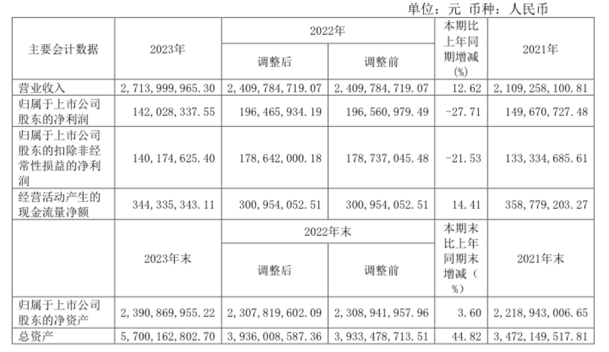 增收不增利!天润乳业2023年净利润下降27.71%