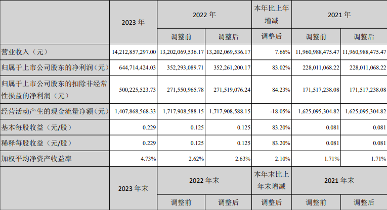 受益中高端产品业绩增长，2023年燕京啤酒净利提升83.02%