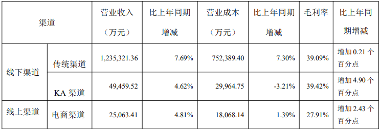 受益中高端产品业绩增长，2023年燕京啤酒净利提升83.02%